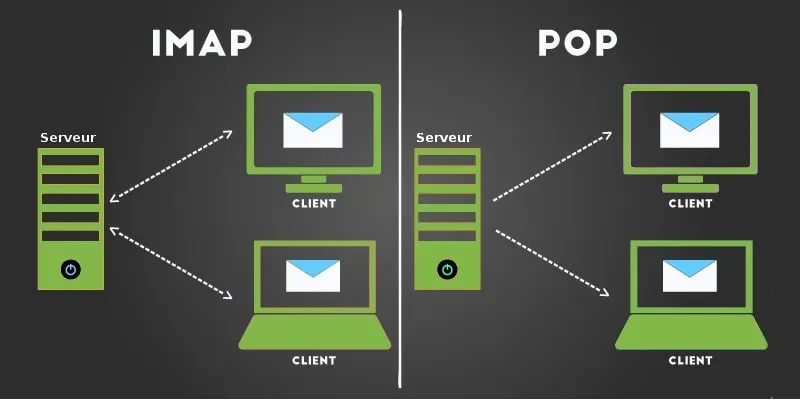 Schéma comparant les échanges entre serveur et appareils en IMAP et POP.
